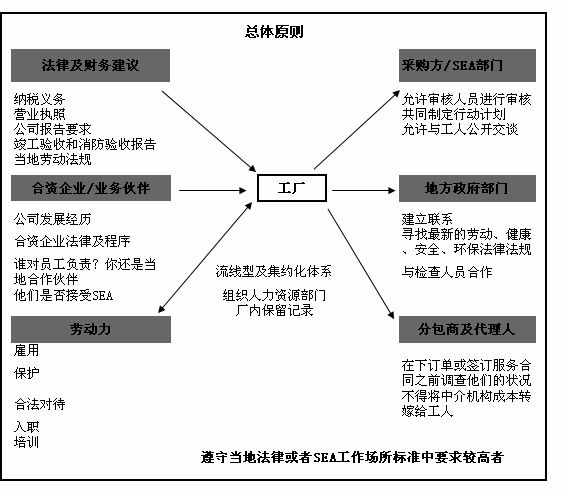 ADIDAS認證咨詢 SEA部門與第三方審核中雇用準則的總原則及法律與培訓要點